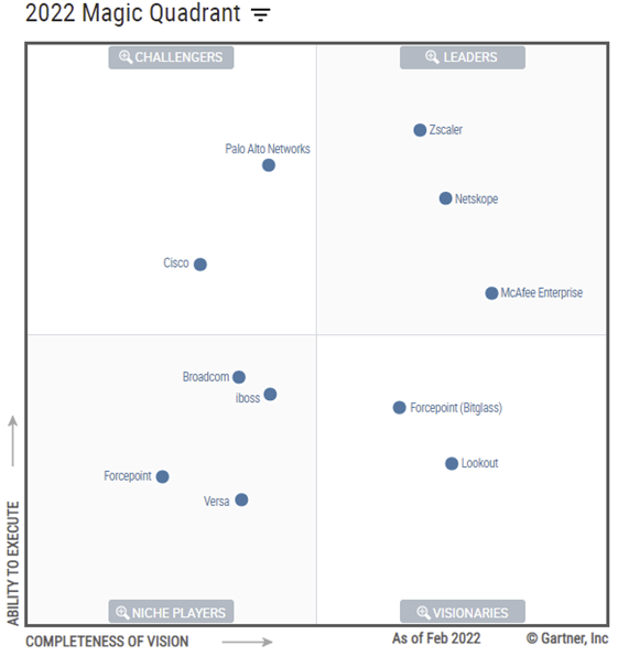 cuadrante mágico de gartner SASE