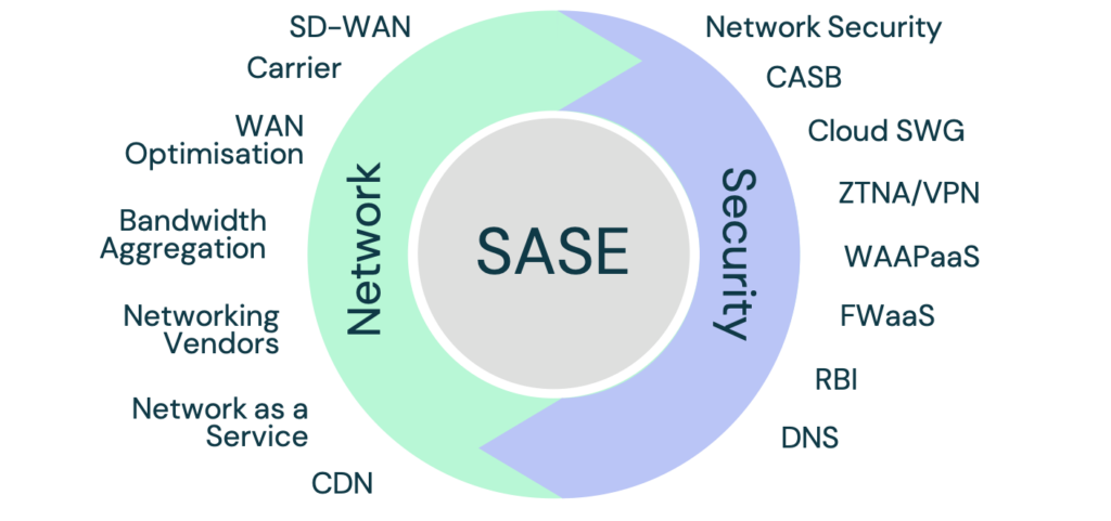 capacidades SASE