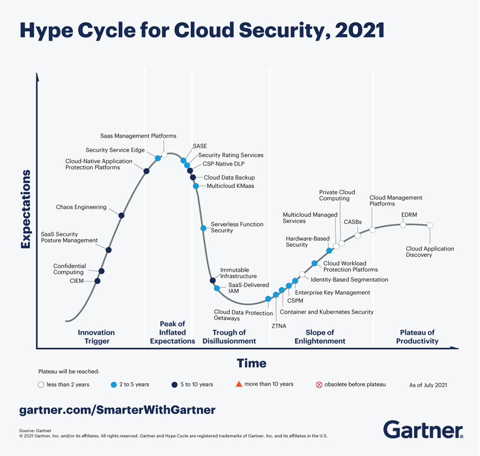 Ciclo de vida del Hype en Seguridad en Cloud 2021